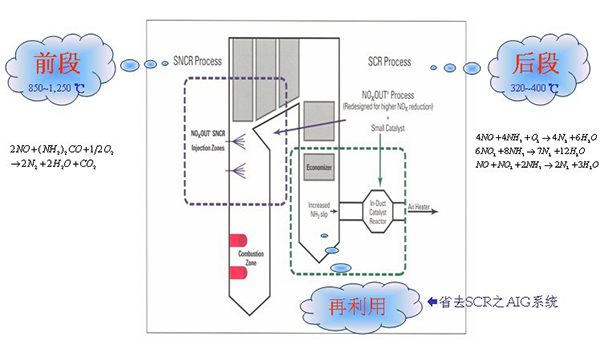 SNCR+SCR聯(lián)合工藝